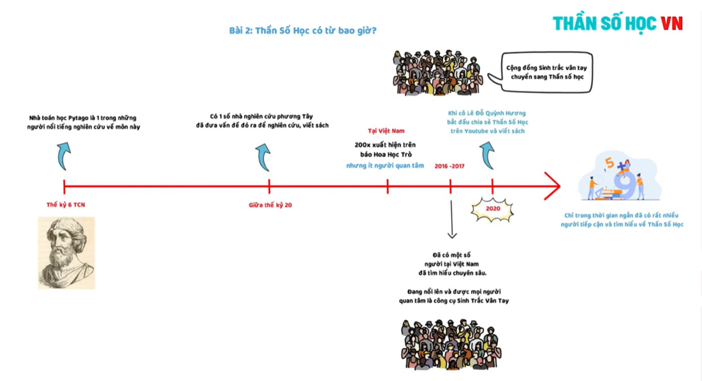Lịch sử Thần Số Học
